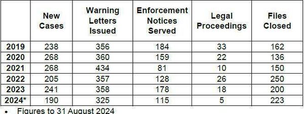 Table of unauthorised developments in Kildare 
