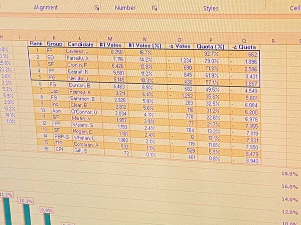 The final tally in Kildare North