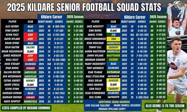 Kildare player stats 2025 season
