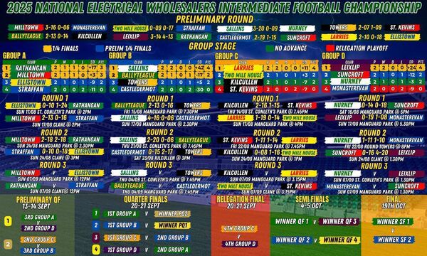 National Electrical Wholesalers Intermediate Football Championship standings Graphic: @KildareFan2025 National Electrical Wholesalers Intermediate Football Championship standings Graphic: @KildareFan2025