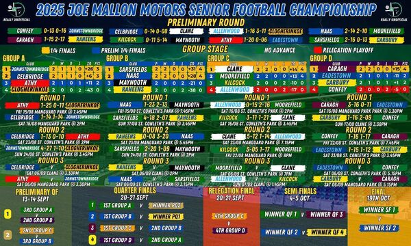 The standings in the Joe Mallon Motors Senior Football Championship ahead of the final round of group games Graphic: KildareFan2025 The standings in the Joe Mallon Motors Senior Football Championship ahead of the final round of group games Graphic: KildareFan2025