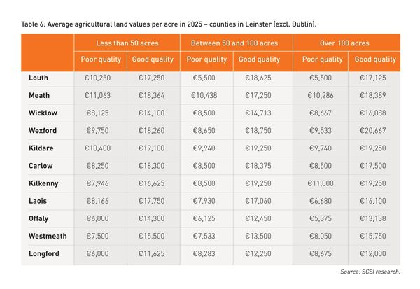 Land price survey for Leinster counties
