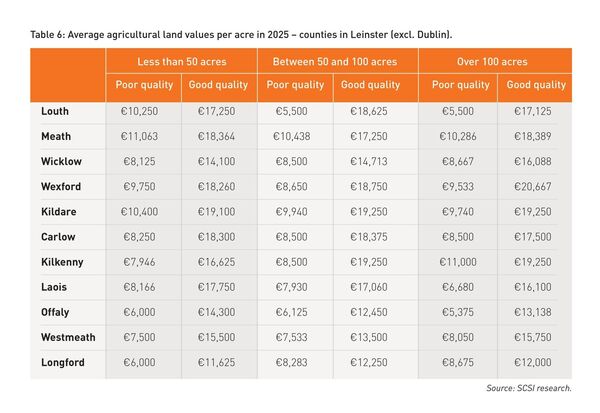 Land price survey for Leinster counties Land price survey for Leinster counties