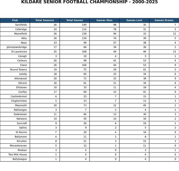 Relegation semi-finals and finals not included