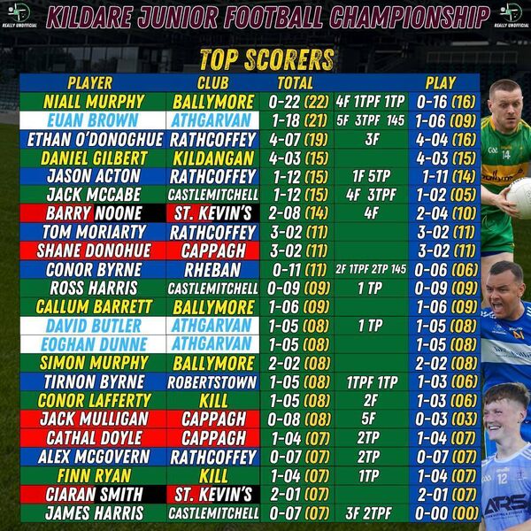 Kildare GAA Tom Cross Junior Football Championship top scorers - Round 2 Graphic: KildareFan2025