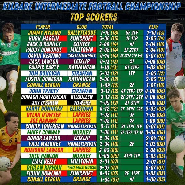 National Electrical Wholesalers Intermediate Football Championship - Round 2 Graphic: @KildareFan2025 National Electrical Wholesalers Intermediate Football Championship - Round 2 Graphic: @KildareFan2025