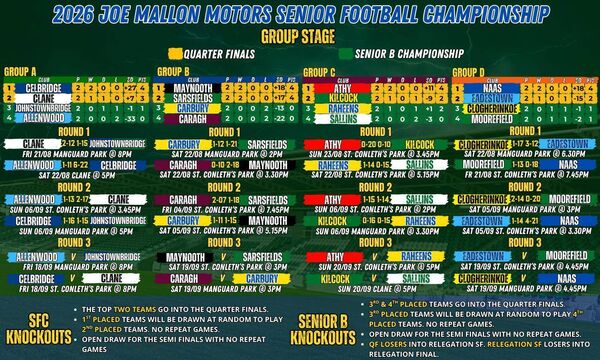 The state of play in the Joe Mallon Motors Senior Football Championship ahead of the final round of group games The state of play in the Joe Mallon Motors Senior Football Championship ahead of the final round of group games