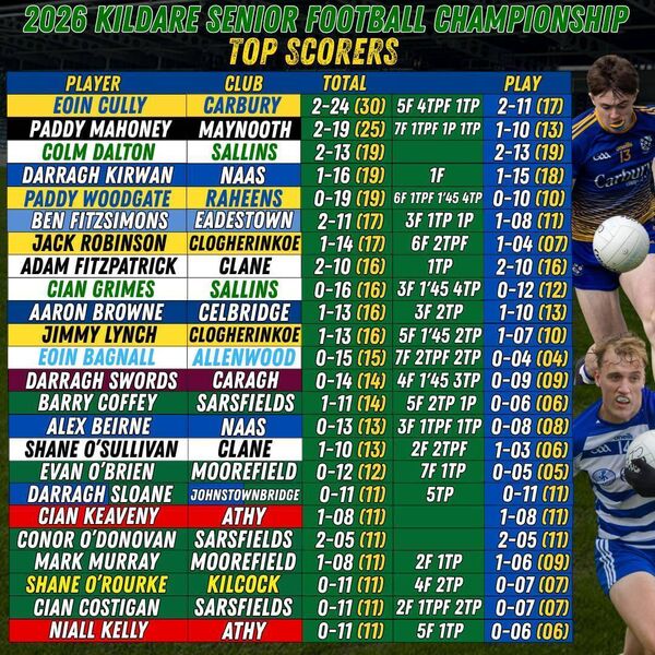 Stats complied, and graphic produced, by @KildareFan2025 Stats complied, and graphic produced, by @KildareFan2025