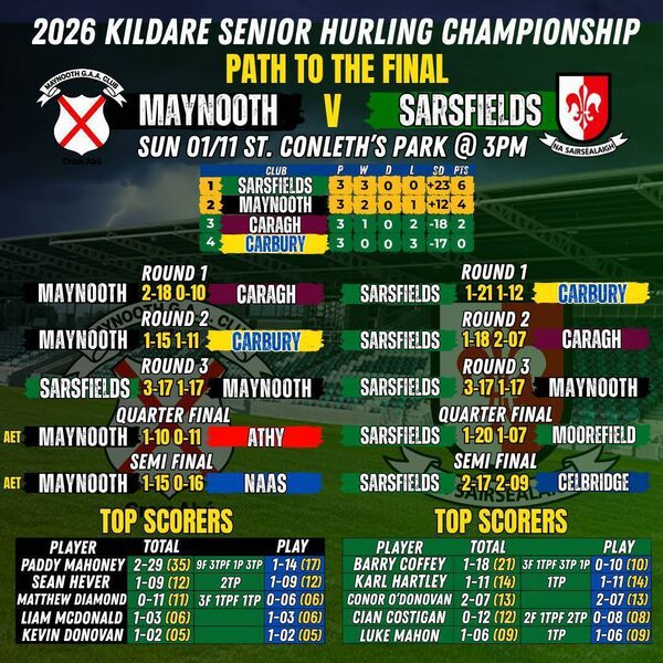The path to this year's Joe Mallon Motors Senior Football Championship Final The path to this year's Joe Mallon Motors Senior Football Championship Final